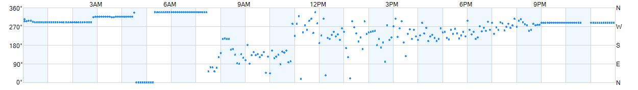 Wind direction as points.