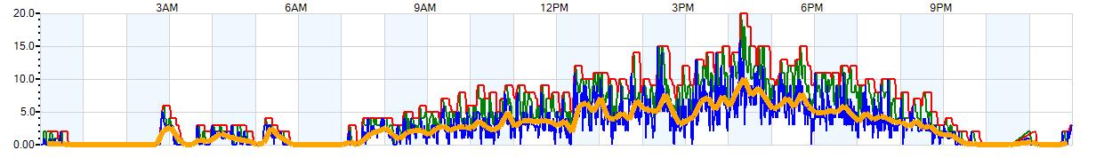 AVERAGE Wind Speed