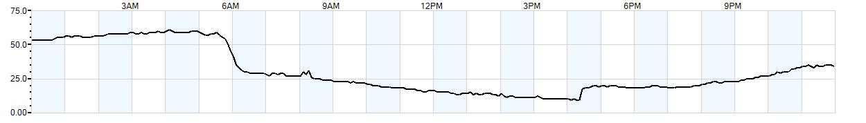 Relative outside humidity percentage