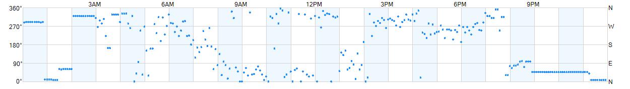 Wind direction as points.