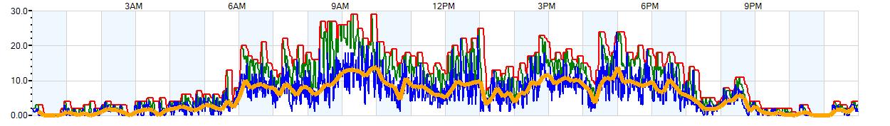 AVERAGE Wind Speed