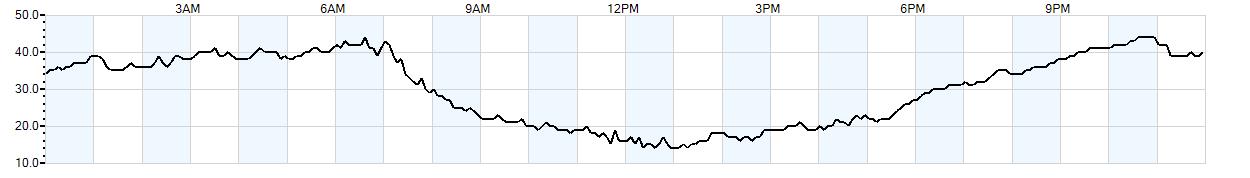 Relative outside humidity percentage