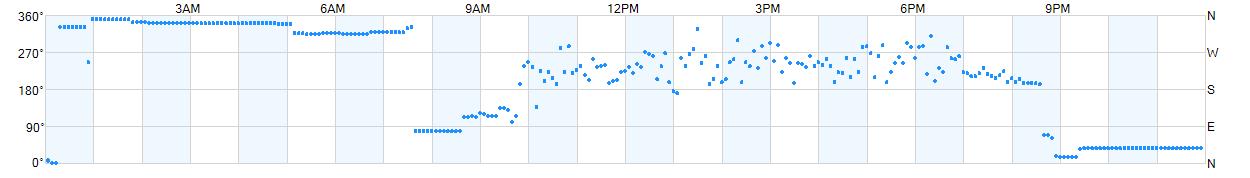 Wind direction as points.