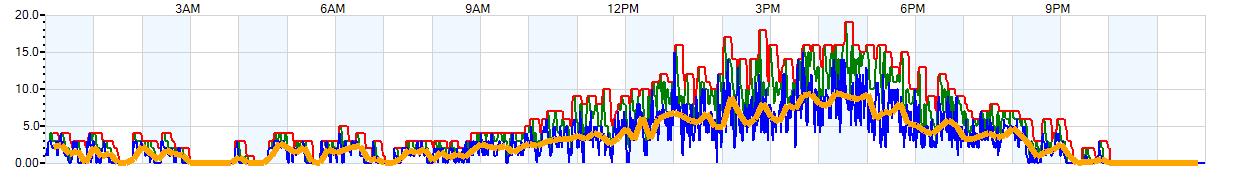 AVERAGE Wind Speed