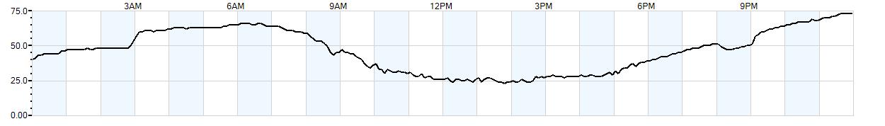 Relative outside humidity percentage