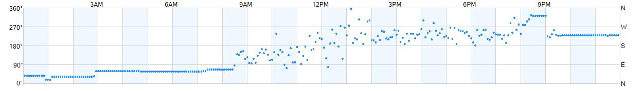 Wind direction as points.