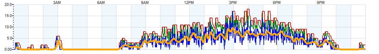 AVERAGE Wind Speed