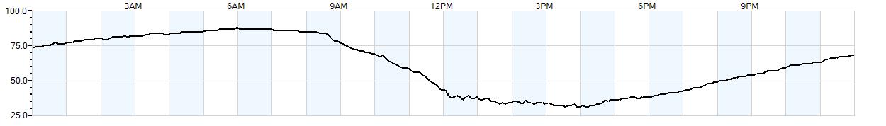 Relative outside humidity percentage