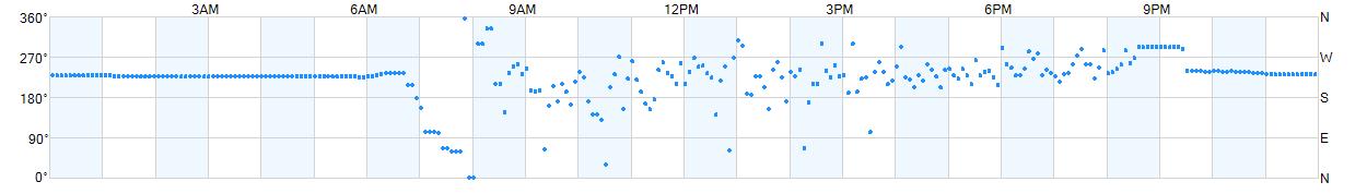 Wind direction as points.