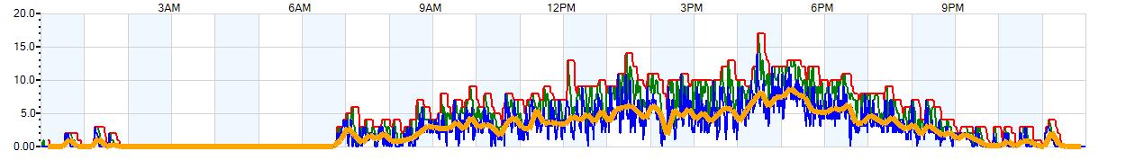 AVERAGE Wind Speed