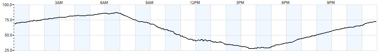 Relative outside humidity percentage