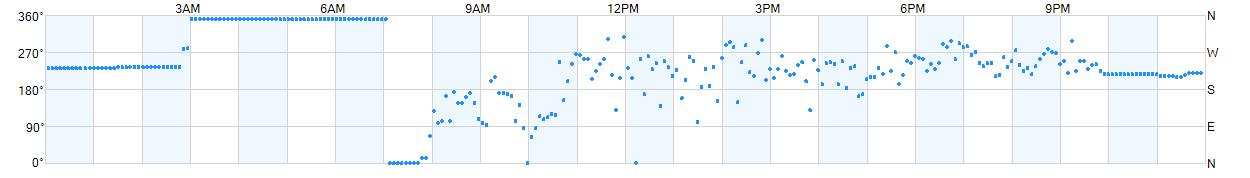 Wind direction as points.