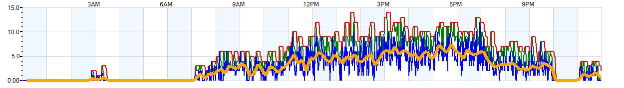 AVERAGE Wind Speed