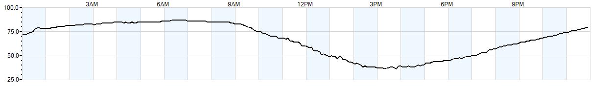 Relative outside humidity percentage