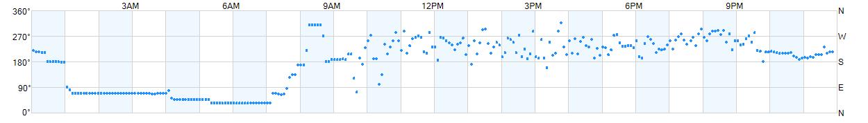 Wind direction as points.