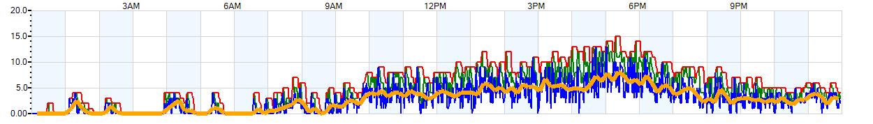 AVERAGE Wind Speed