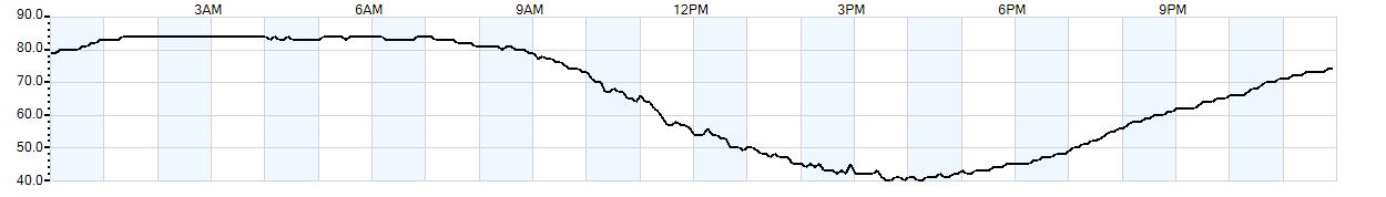 Relative outside humidity percentage