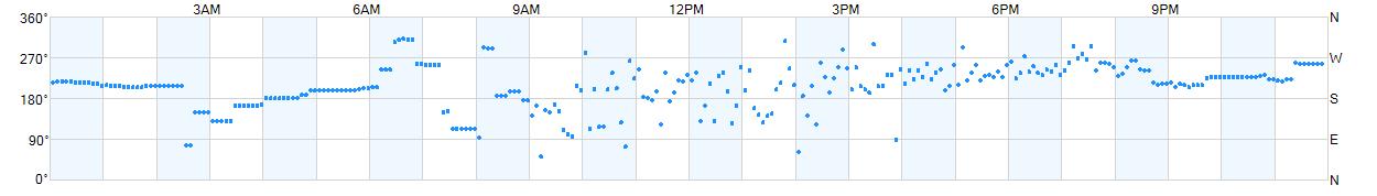 Wind direction as points.