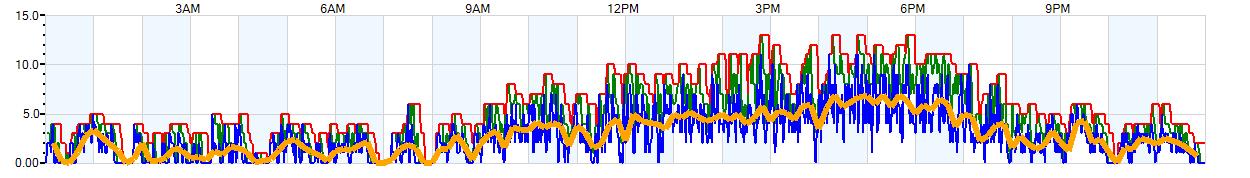 AVERAGE Wind Speed