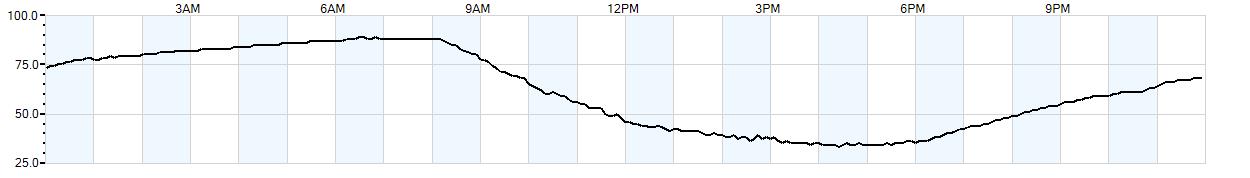 Relative outside humidity percentage