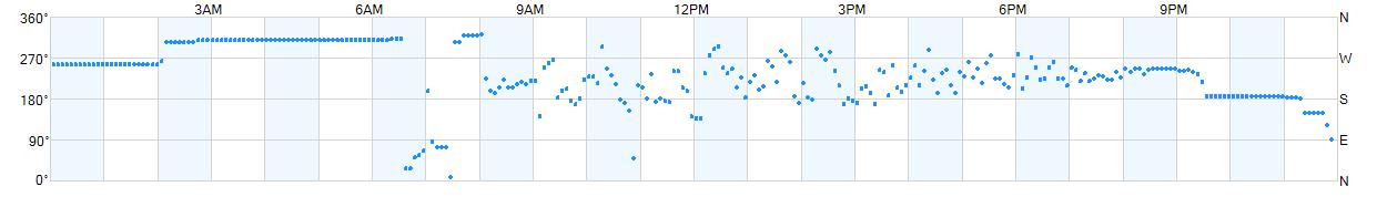 Wind direction as points.