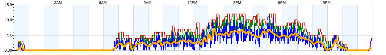 AVERAGE Wind Speed