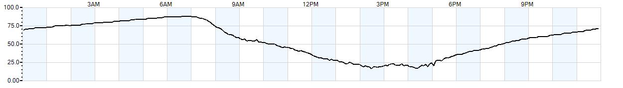 Relative outside humidity percentage