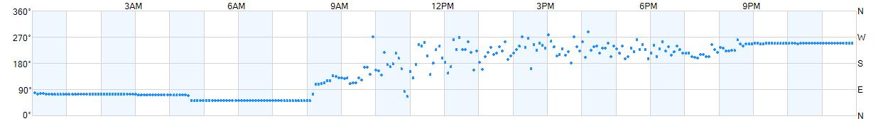 Wind direction as points.