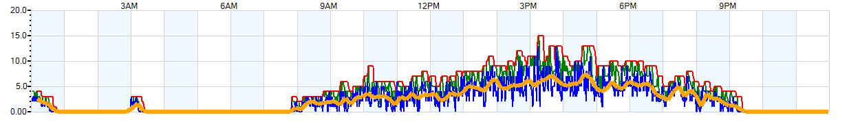 AVERAGE Wind Speed