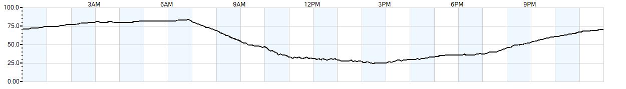 Relative outside humidity percentage