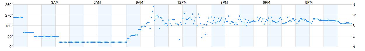 Wind direction as points.