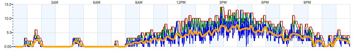 AVERAGE Wind Speed