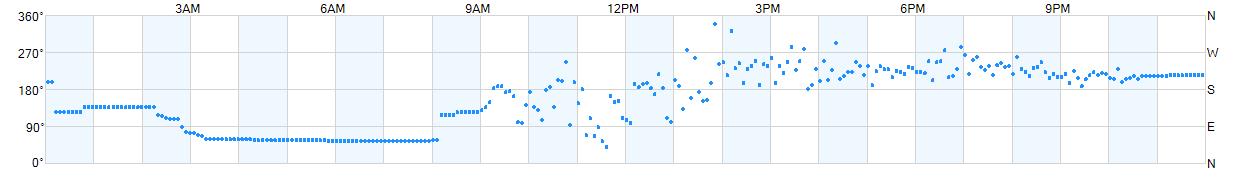 Wind direction as points.