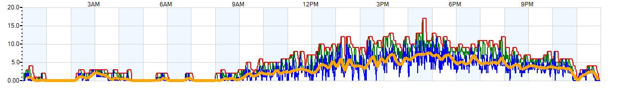 AVERAGE Wind Speed