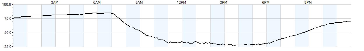 Relative outside humidity percentage