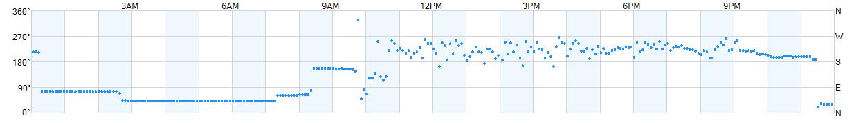 Wind direction as points.