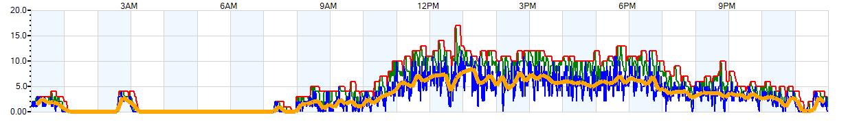 AVERAGE Wind Speed