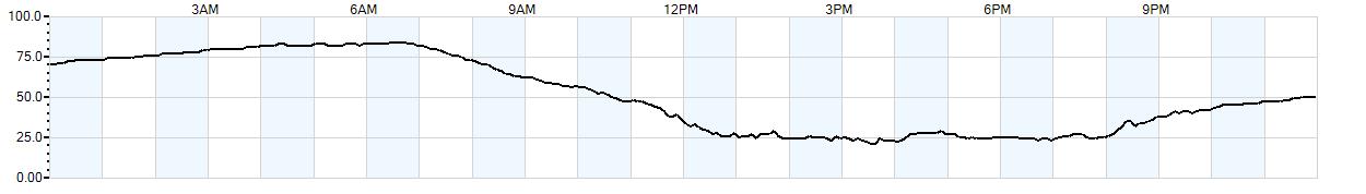 Relative outside humidity percentage