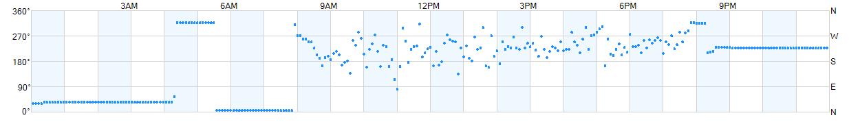 Wind direction as points.