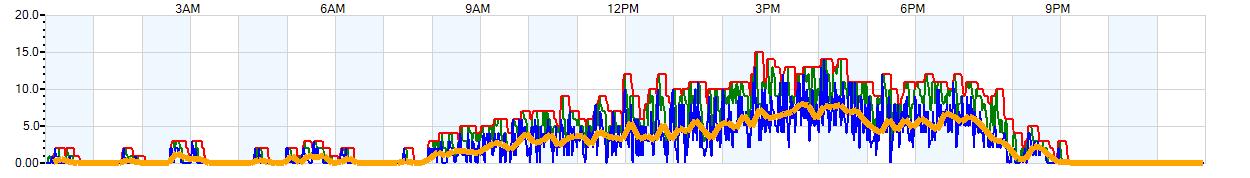 AVERAGE Wind Speed