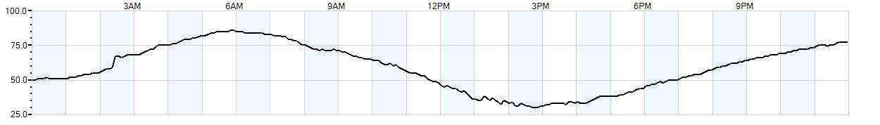 Relative outside humidity percentage