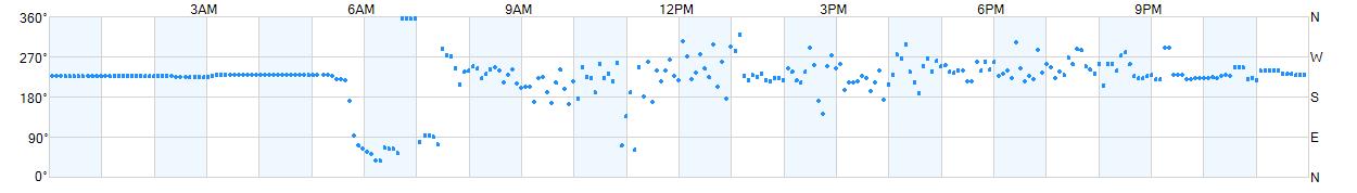 Wind direction as points.