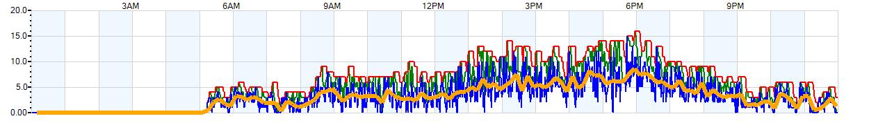 AVERAGE Wind Speed