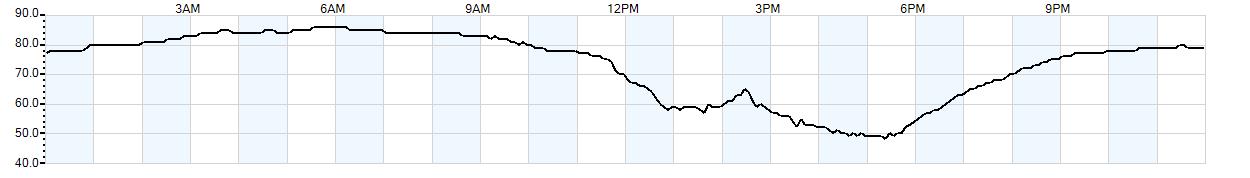 Relative outside humidity percentage