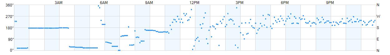 Wind direction as points.