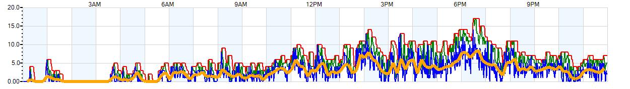 AVERAGE Wind Speed