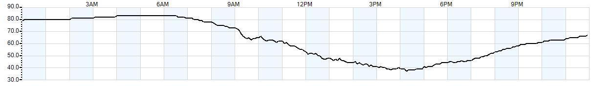 Relative outside humidity percentage