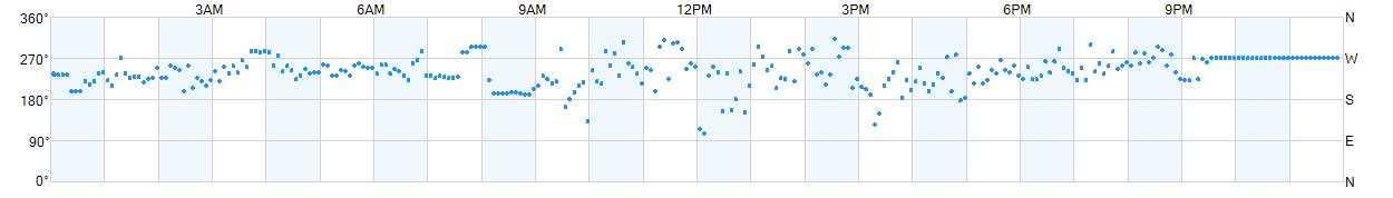 Wind direction as points.