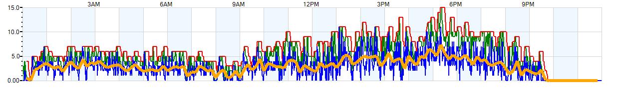 AVERAGE Wind Speed