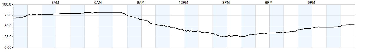 Relative outside humidity percentage